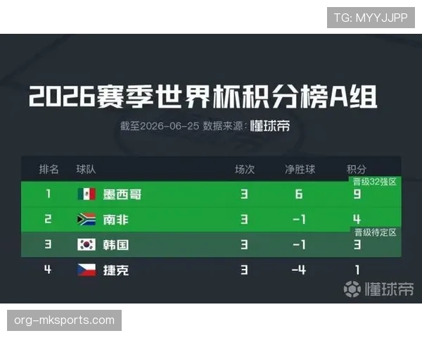 墨西哥小组赛收官：3-0取胜后进入世界杯32强